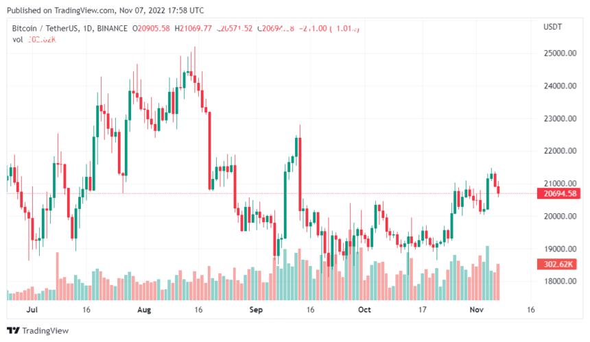 Hive Blockchain widersetzt sich dem rückläufigen Trend, indem es Bitcoin im Wert von 68 Millionen US-Dollar hält