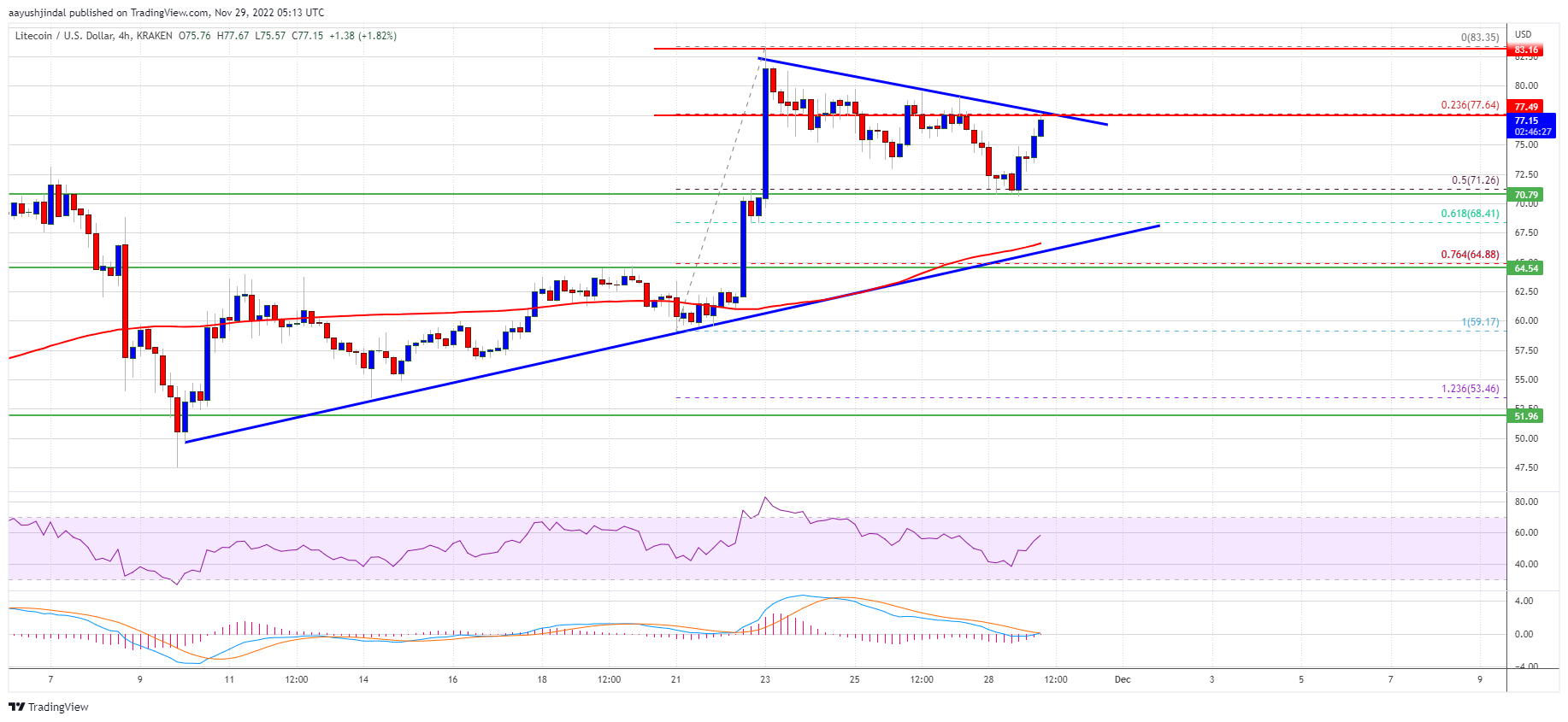 Litecoin-Preis übertrifft Bitcoin