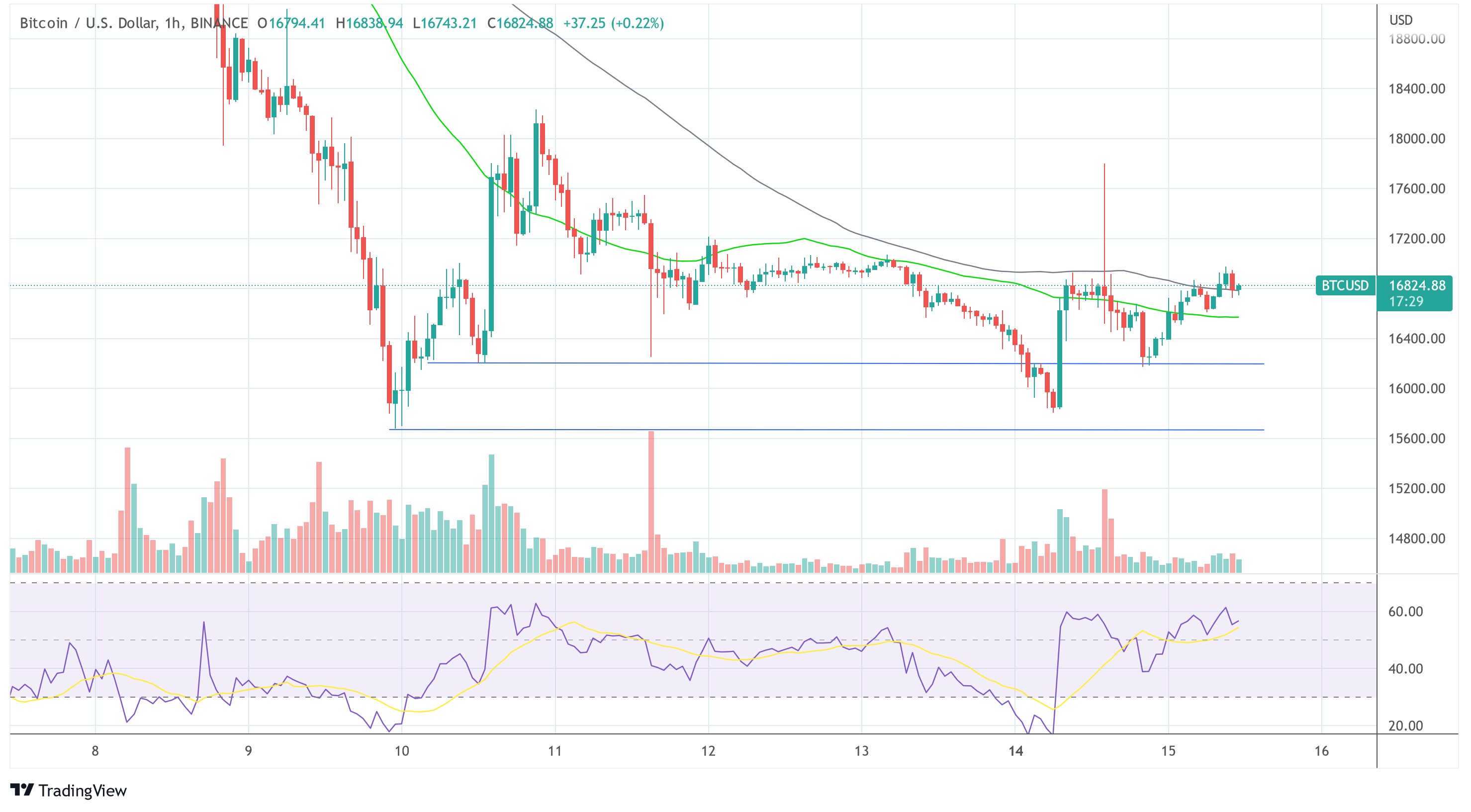 BTC-USD 2022-11-15 