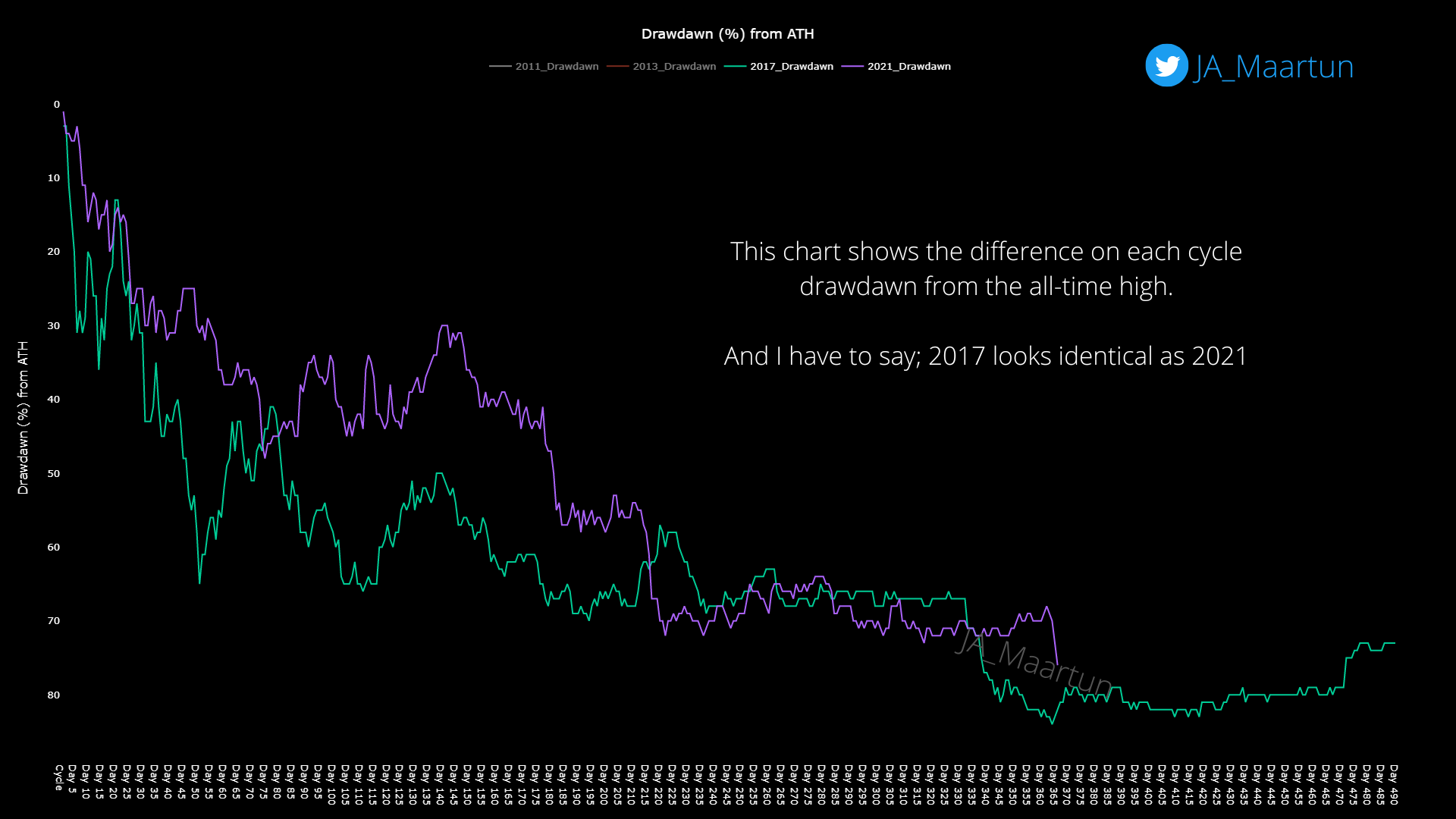 Bitcoin Drawdown von ATH