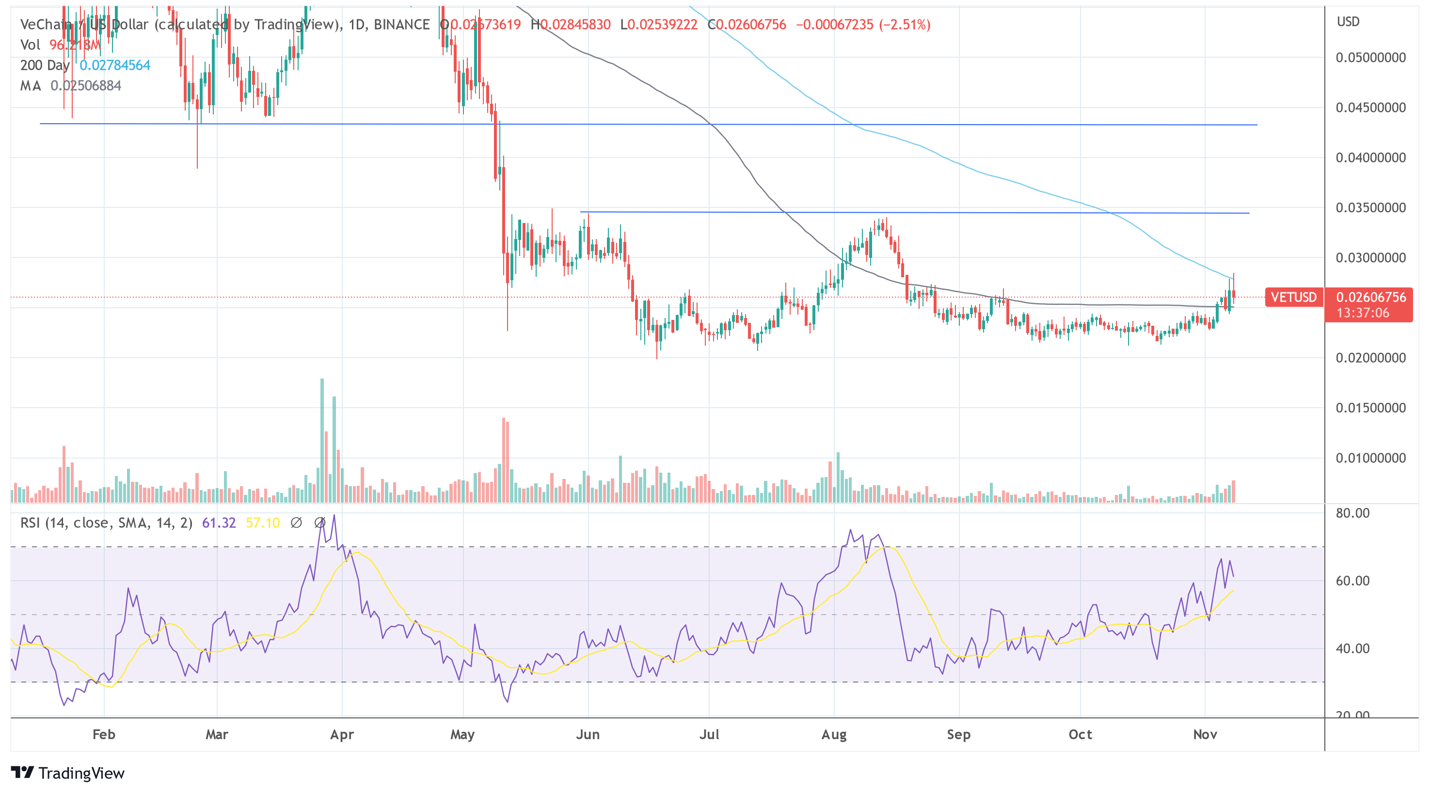 VET USD VeChain