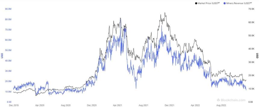 Die Einnahmen der Bitcoin-Miner erreichen den niedrigsten Stand seit 2020