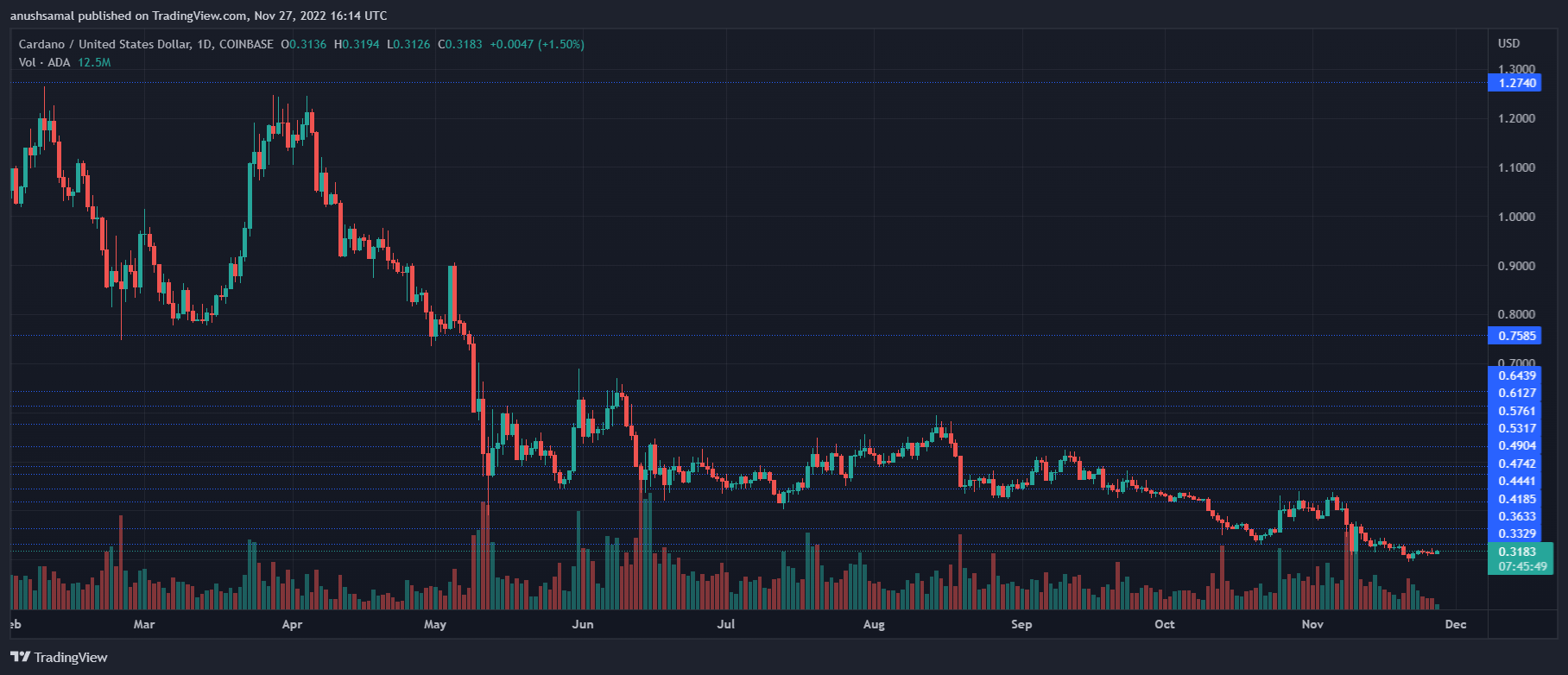 Cardano-Preis