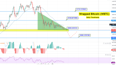 Wrapped Bitcoin (WBTC) folgt Bitcoin in den scharfen freien Fall