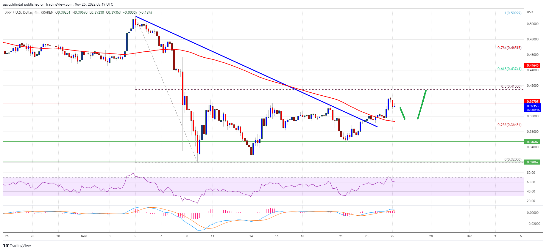 XRP-Preisdiagramm Ripple