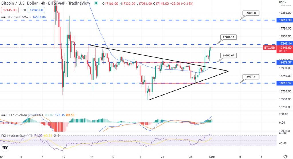 Bitcoin Breakouts of Symmetric Triangle Pattern – Bereiten Sie sich auf eine Kaufposition vor