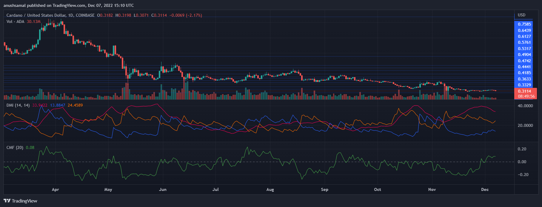 Cardano-Preis
