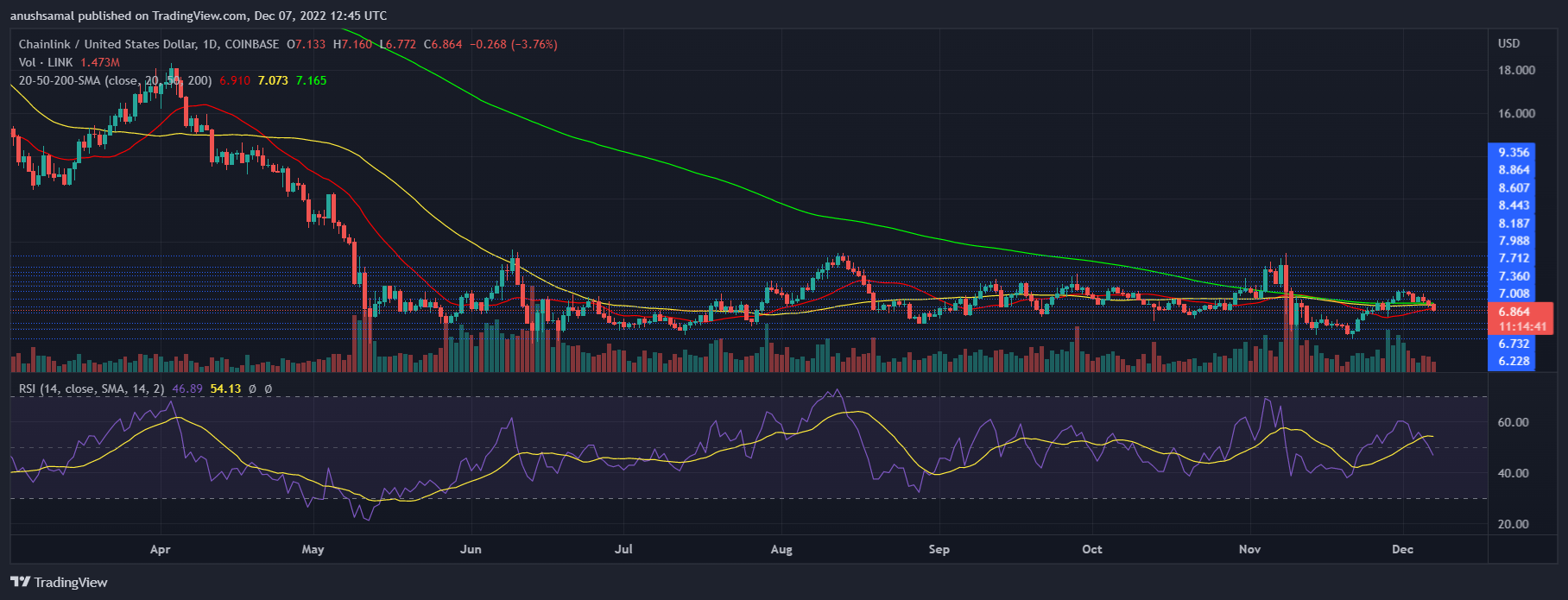 Chainlink Preis
