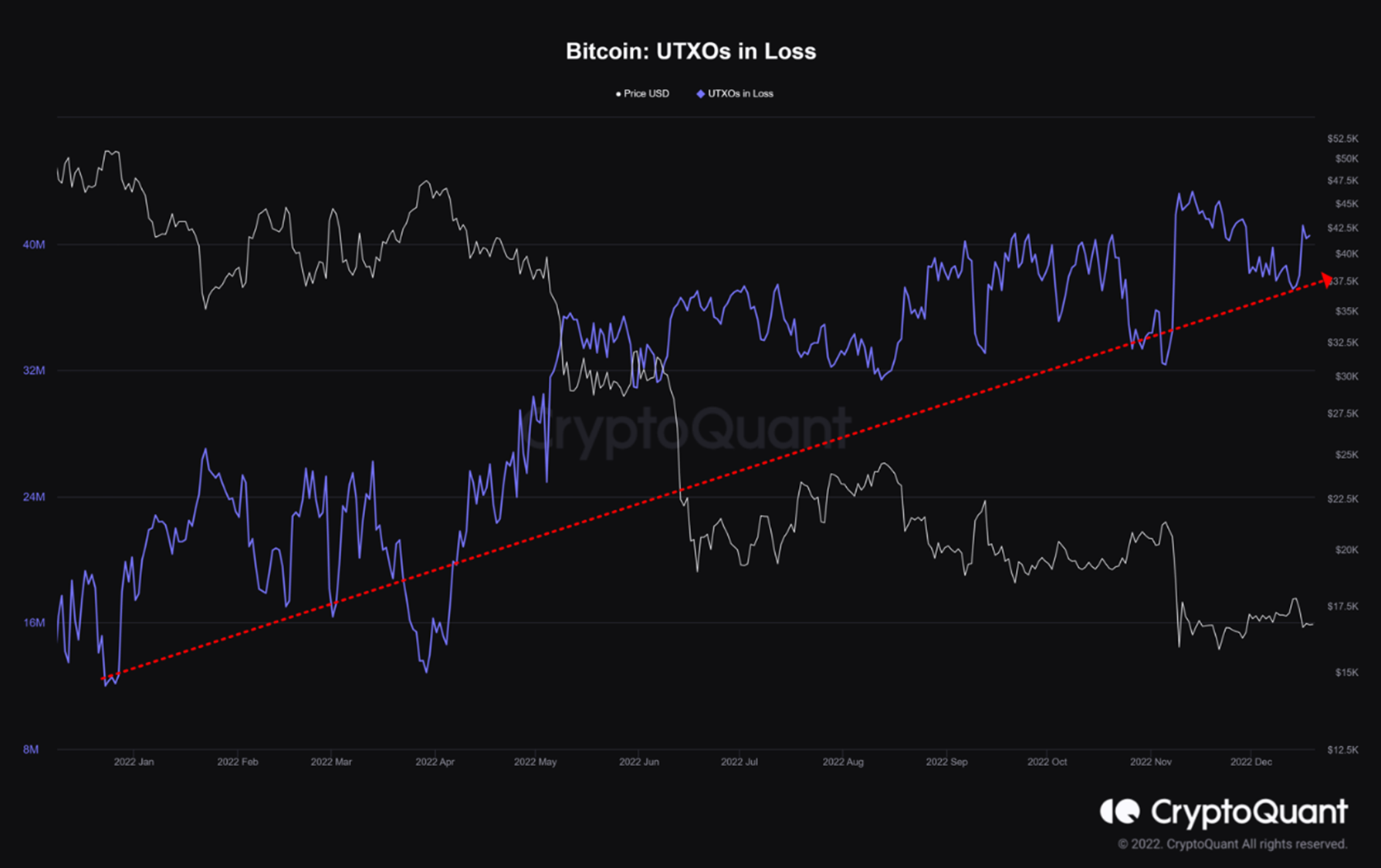Bitcoin UTXOs im Verlust
