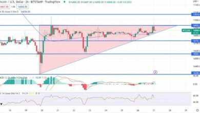 Bitcoin versucht, über 17.000 $ zu brechen; XRP erholt sich über 0,3560 $