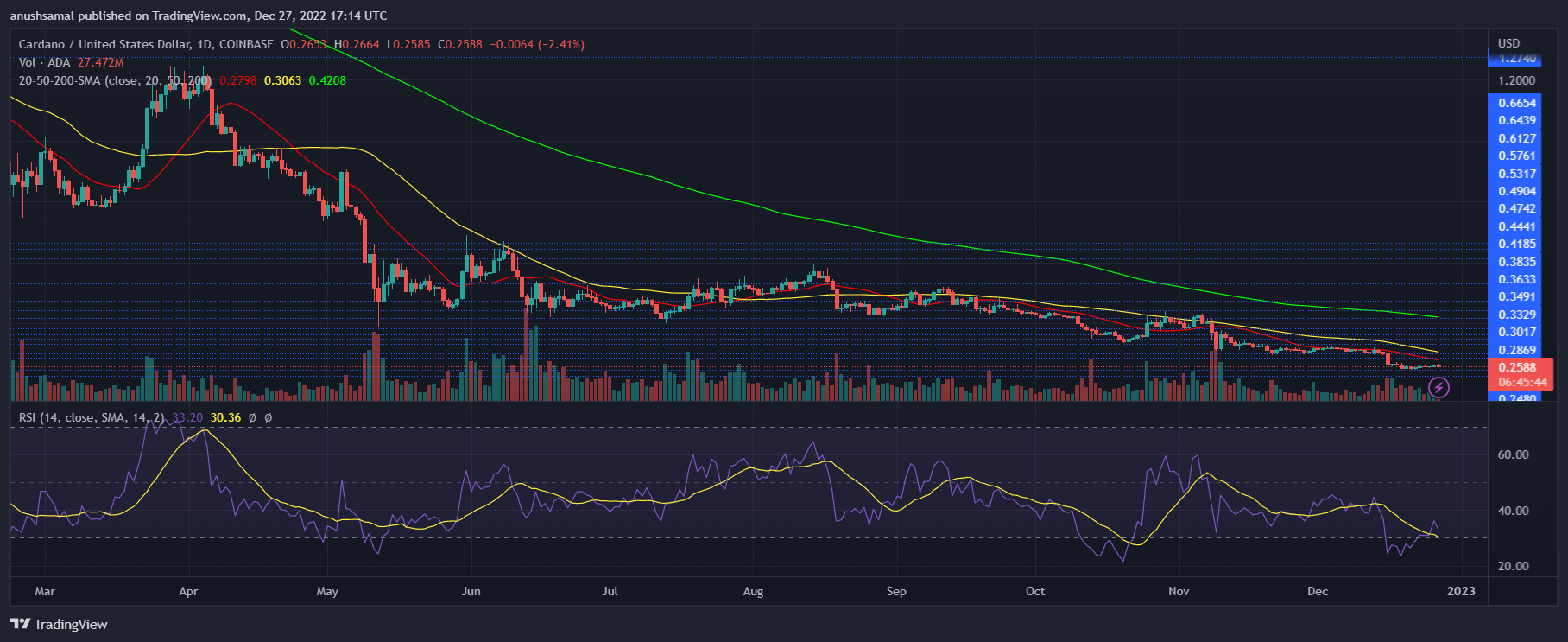 Cardano-Preis