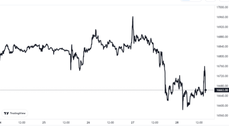 Bitcoin-Preisdiagramm