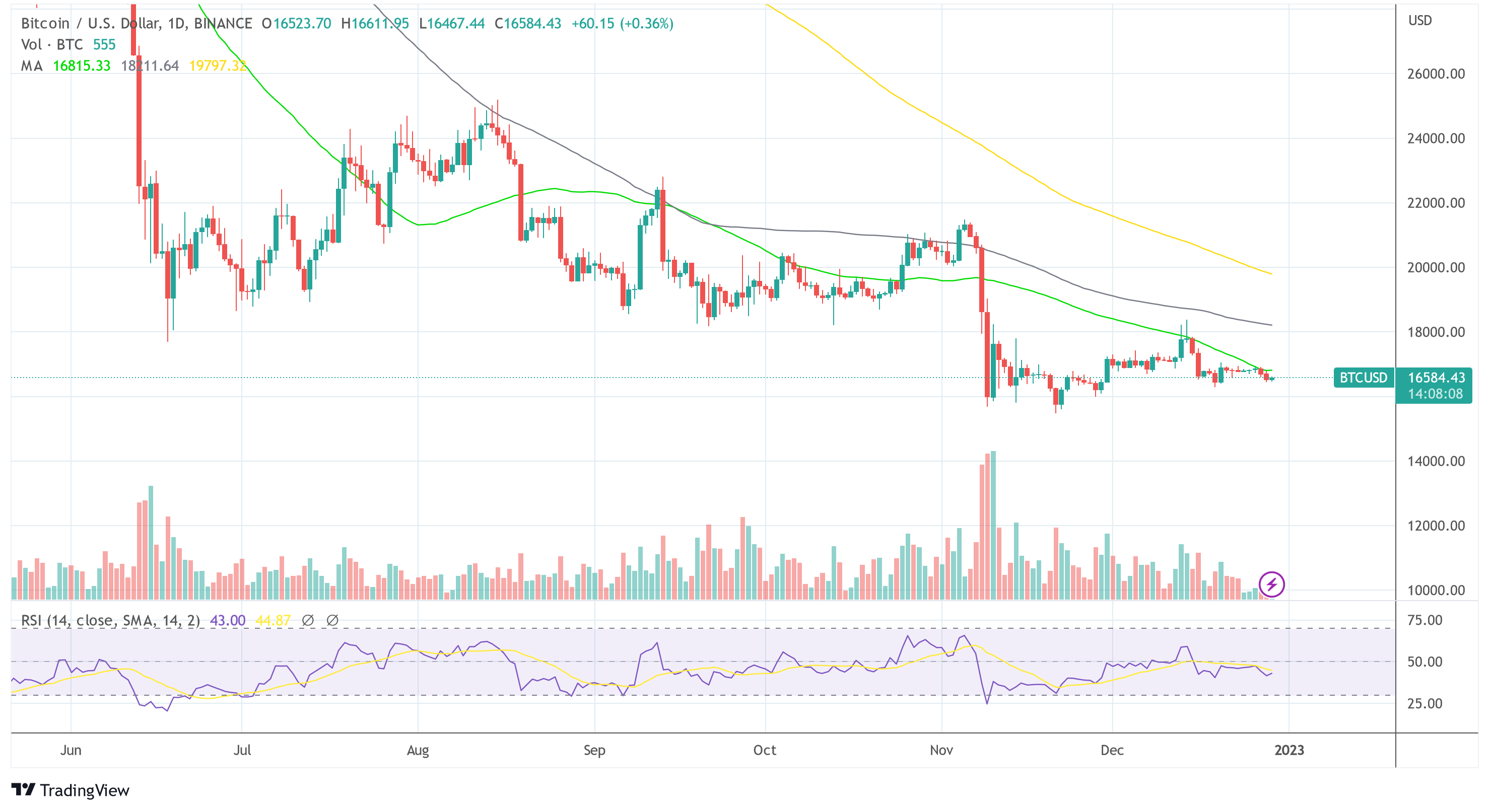 BTC-USD 2022-12-29