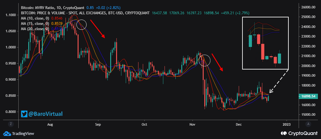 Bitcoin MVRV-Verhältnis Tripple Ribbon