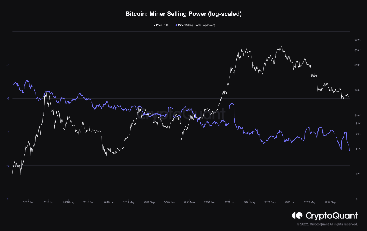 Bitcoin Miner Verkaufskraft