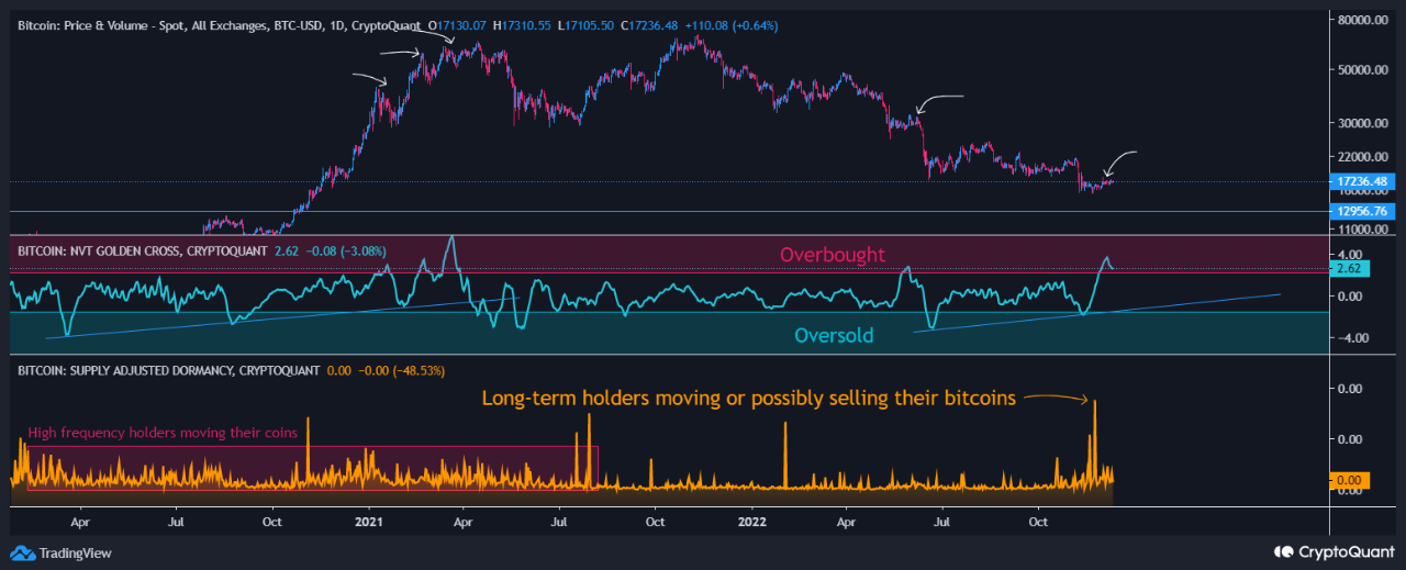 Bitcoin NVT Goldenes Kreuz