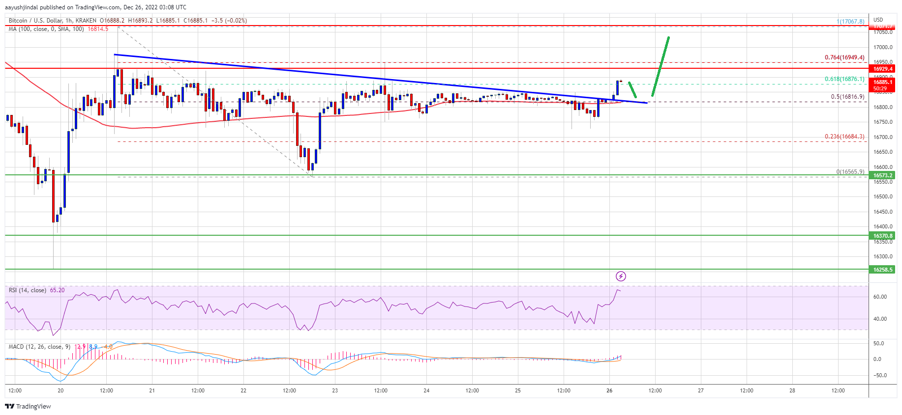 Bitcoin-Preis