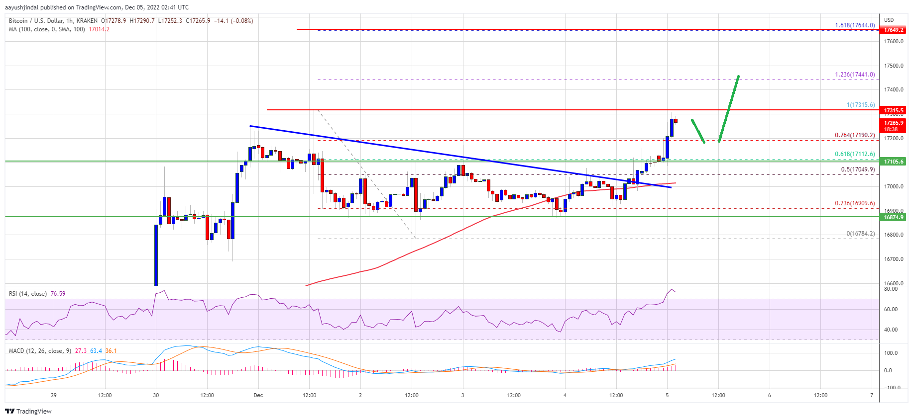 Bitcoin-Preis