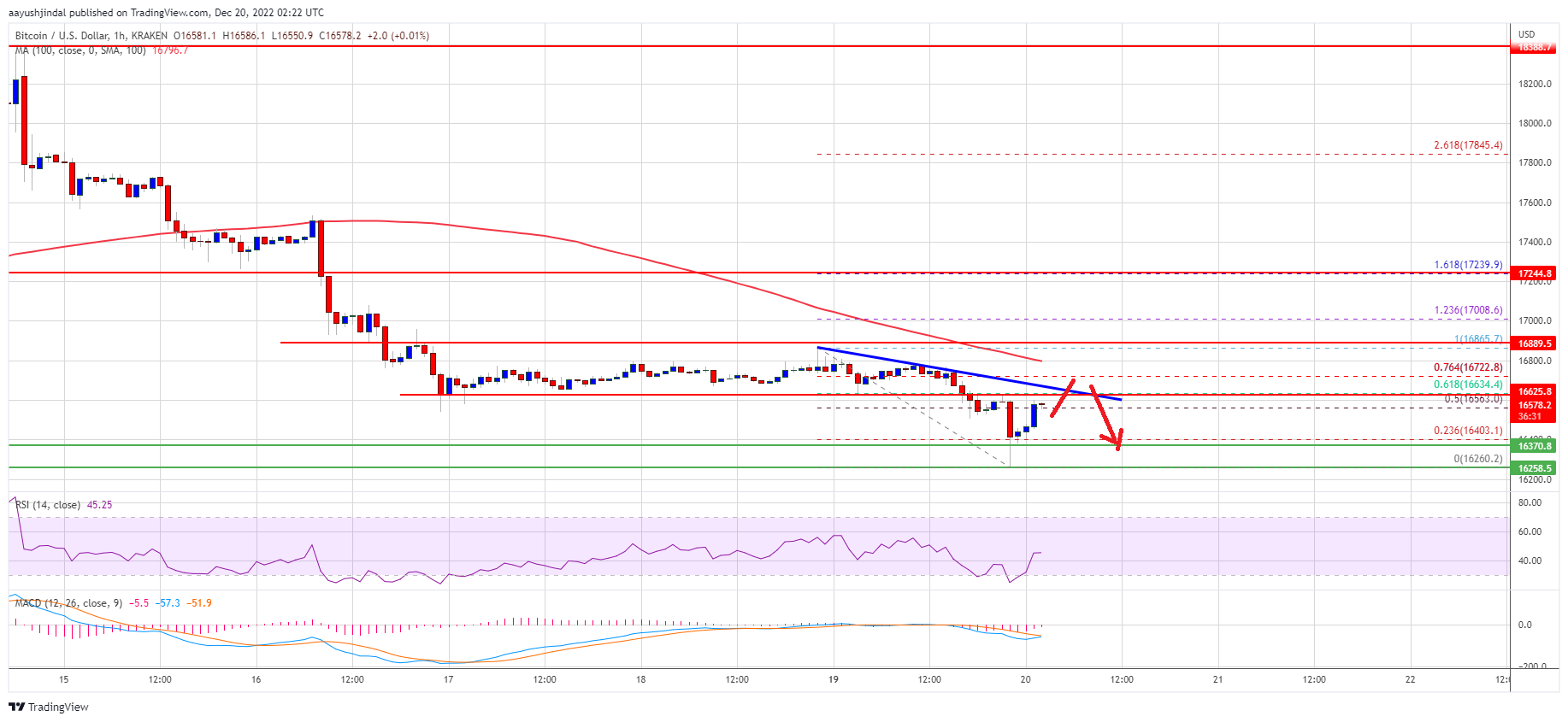 Bitcoin-Preis
