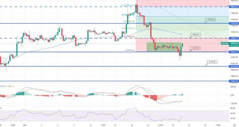 Bitcoin gewinnt die 16.700-Dollar-Zone zurück – Täglicher technischer Ausblick