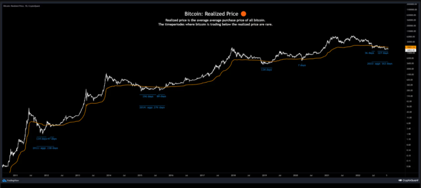 Realisierter Bitcoin-Preis