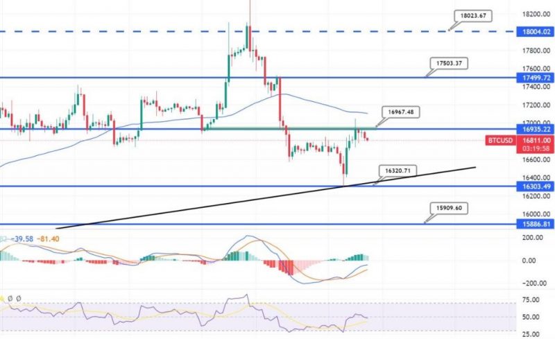 Bitcoin kämpft unter 17.000 $ – sollten Sie jetzt verkaufen?
