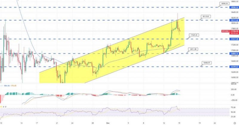 Bitcoin kämpft unter 18.000 – Schneller technischer Ausblick