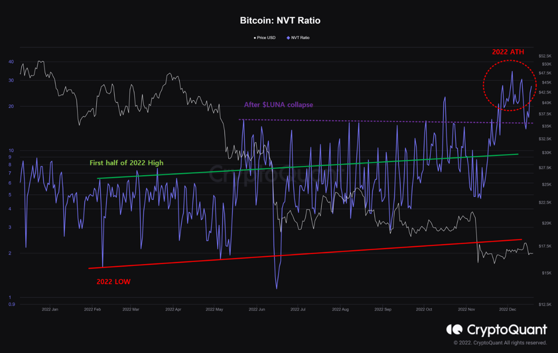 Bitcoin NVT-Verhältnis