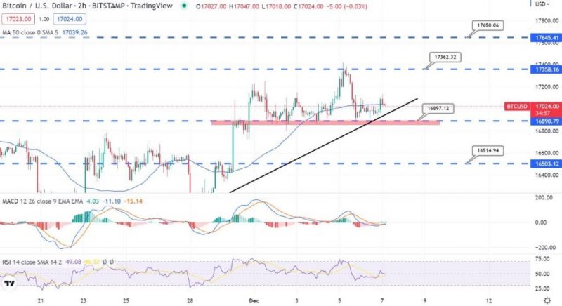 Bitcoin stetig über 16.850 $ – Schneller technischer Ausblick