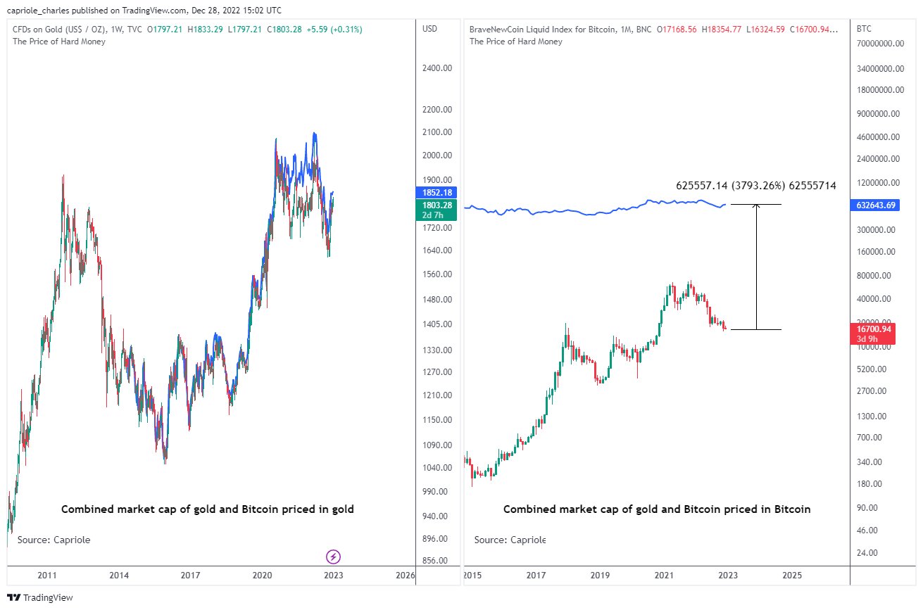 Bitcoin vs. Gold