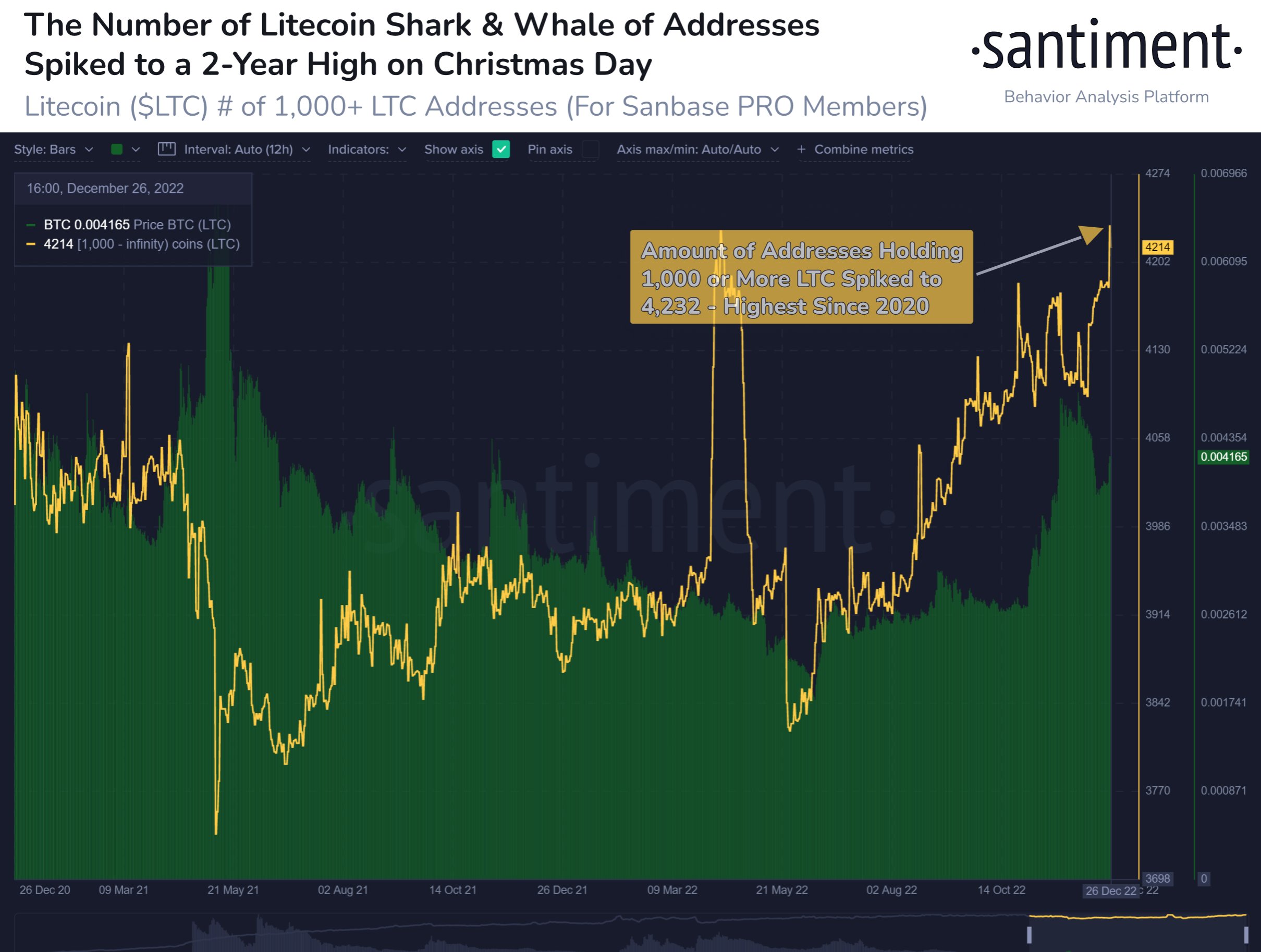 Litecoin Haie und Wale