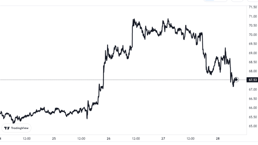 Litecoin-Preisdiagramm