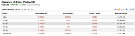 Cardano (ADA) fällt unter den gleitenden 100-Tage-Durchschnitt