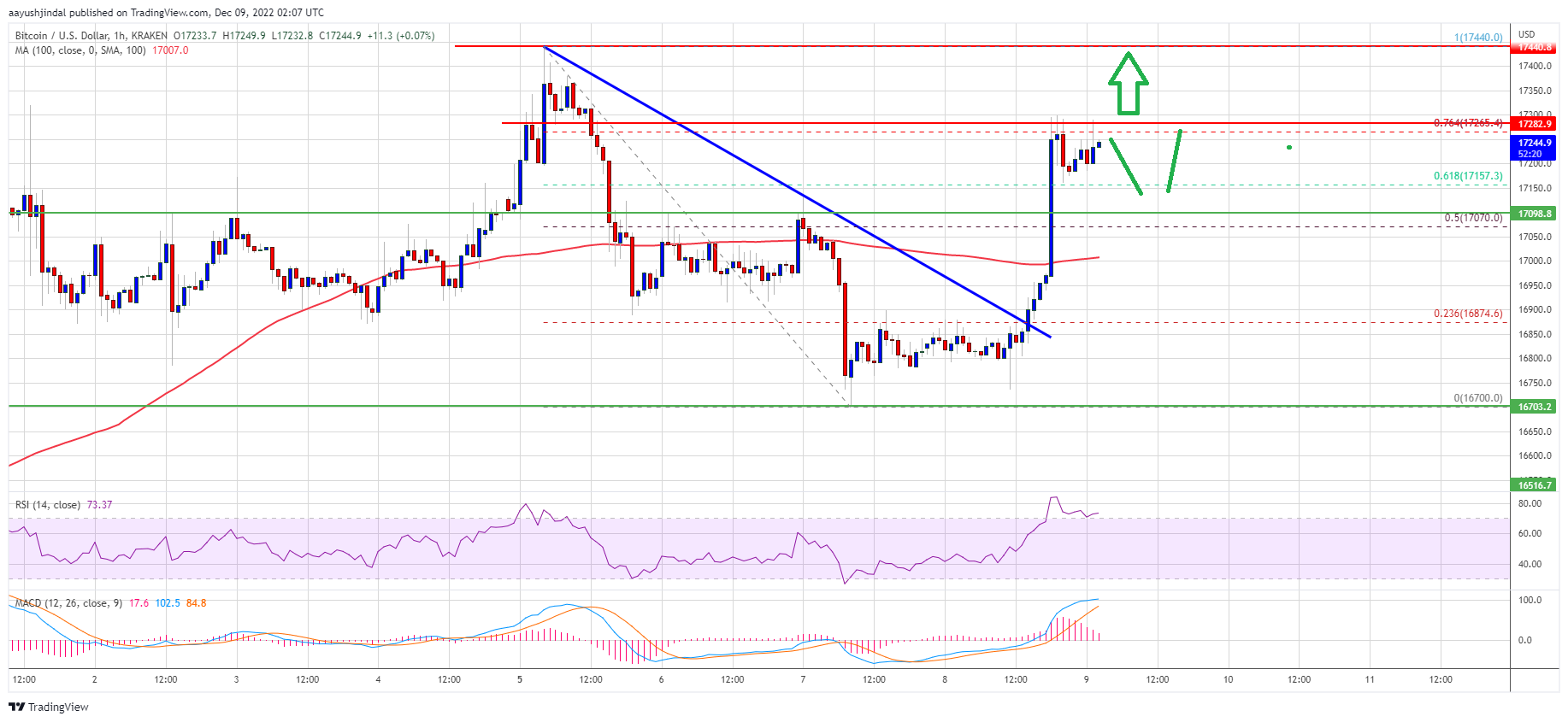 Bitcoin-Preis