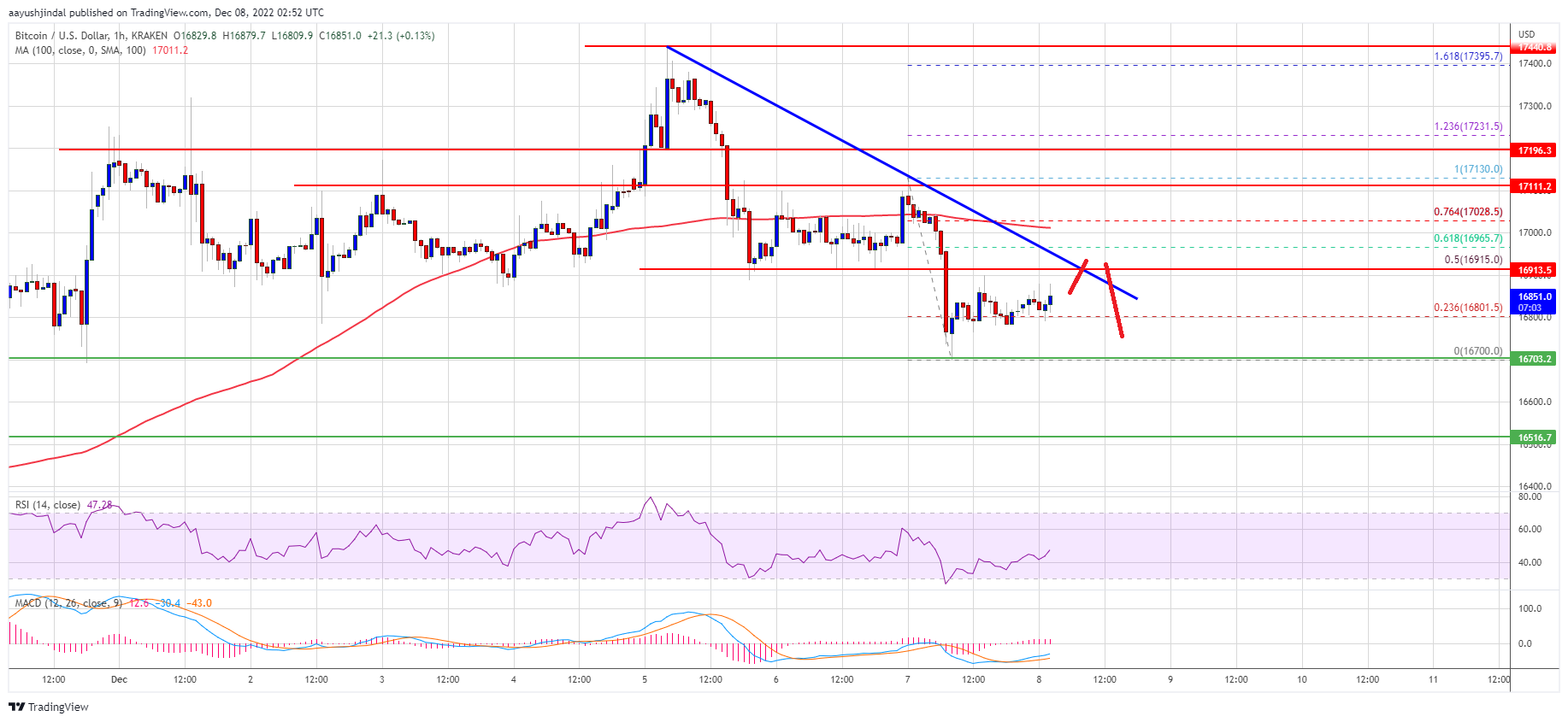 Bitcoin-Preis