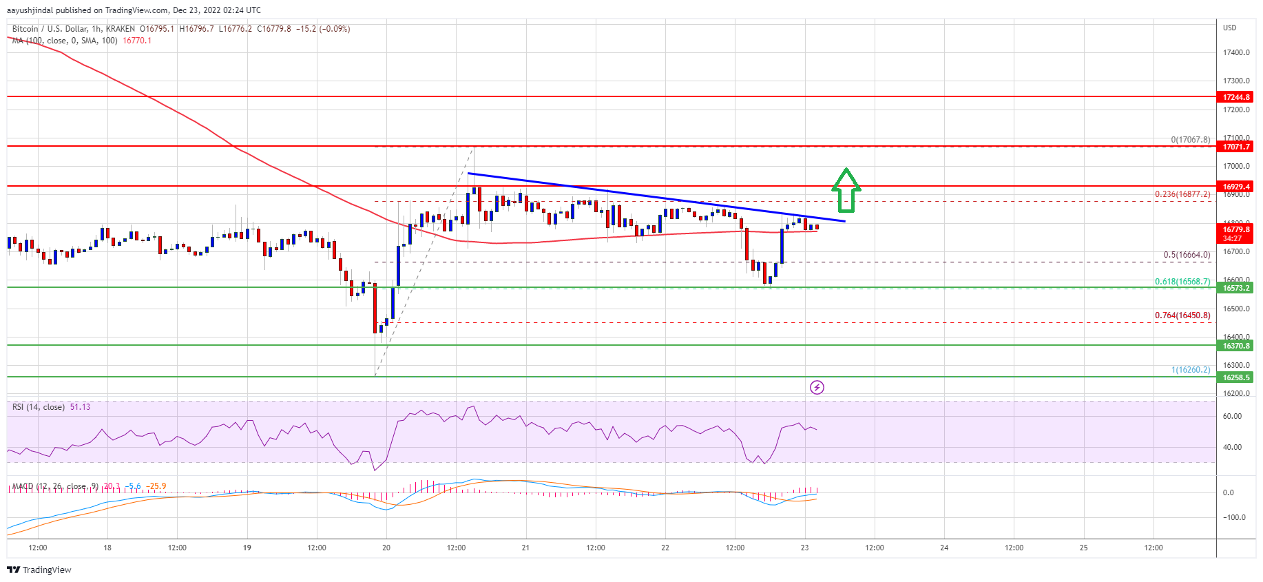 Bitcoin-Preis