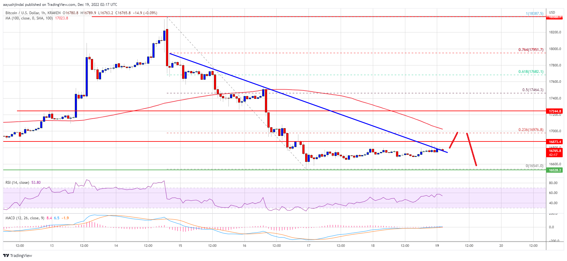 Bitcoin-Preis