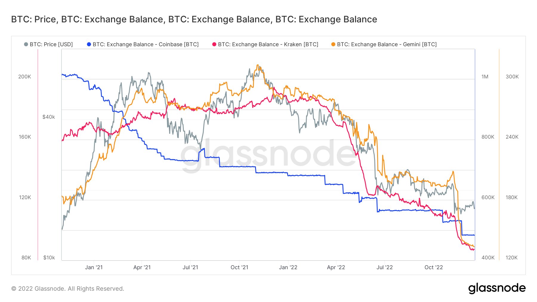 Bitcoin US-Wechselreserven