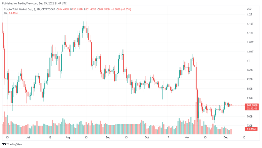 Diese Krypto-Börse kündigt die Hälfte ihrer Mitarbeiter inmitten des Krypto-Winters