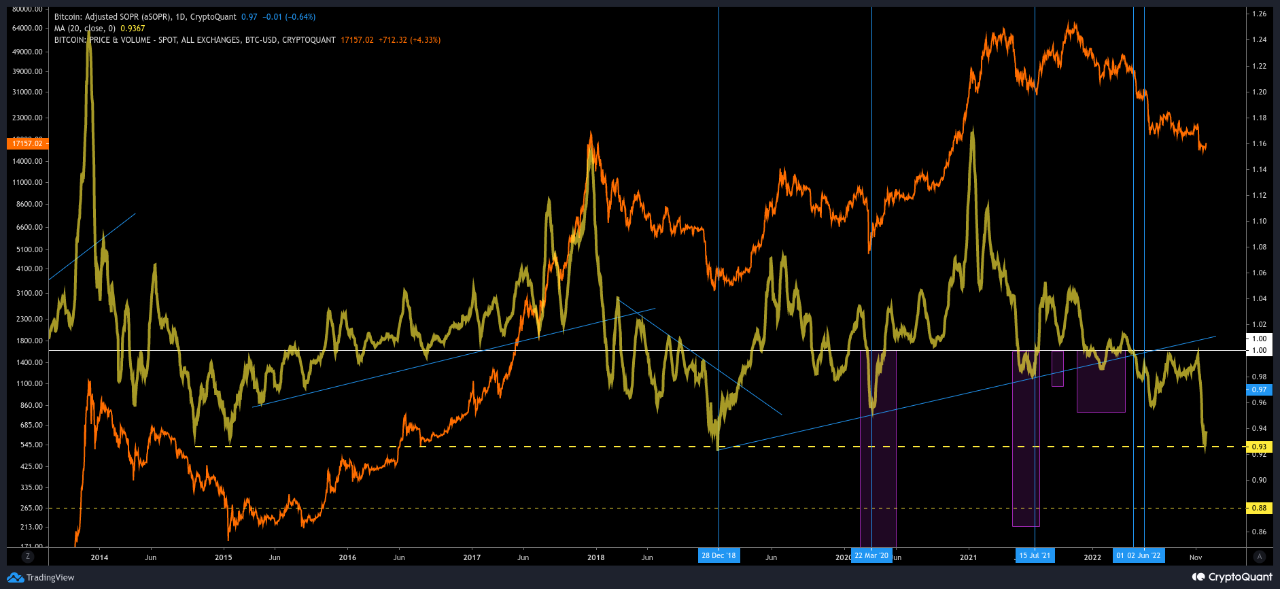 Bitcoin aSOPR