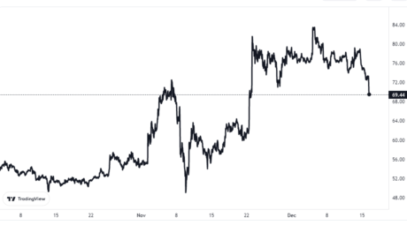 Litecoin-Preisdiagramm