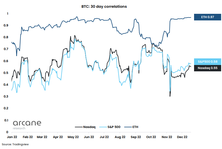 Bitcoin und Ethereum Korrelation