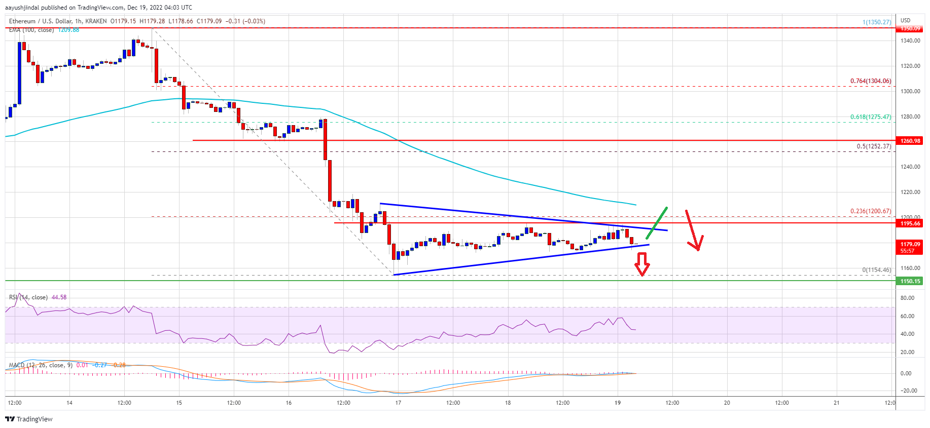Ethereum  Preis