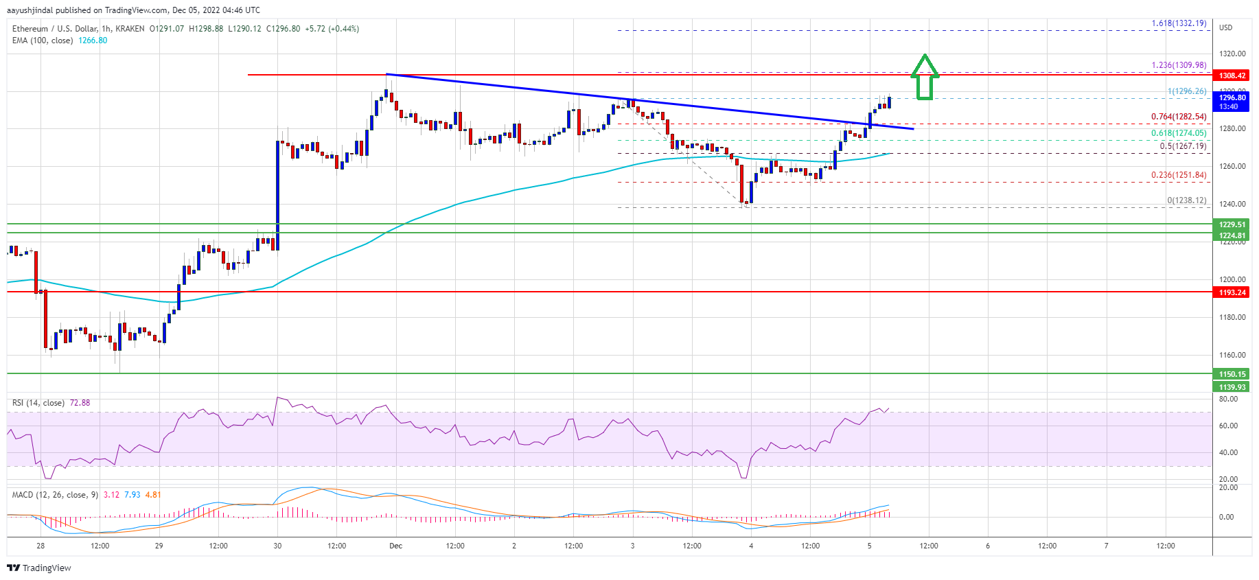 Ethereum  Preis