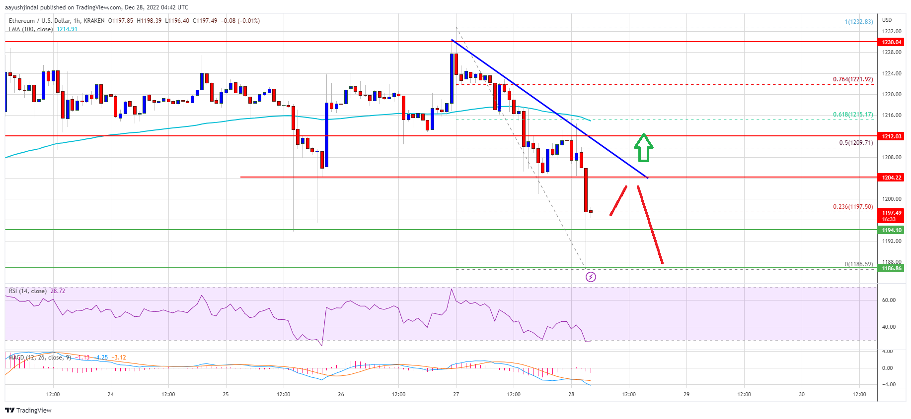 Ethereum Preis