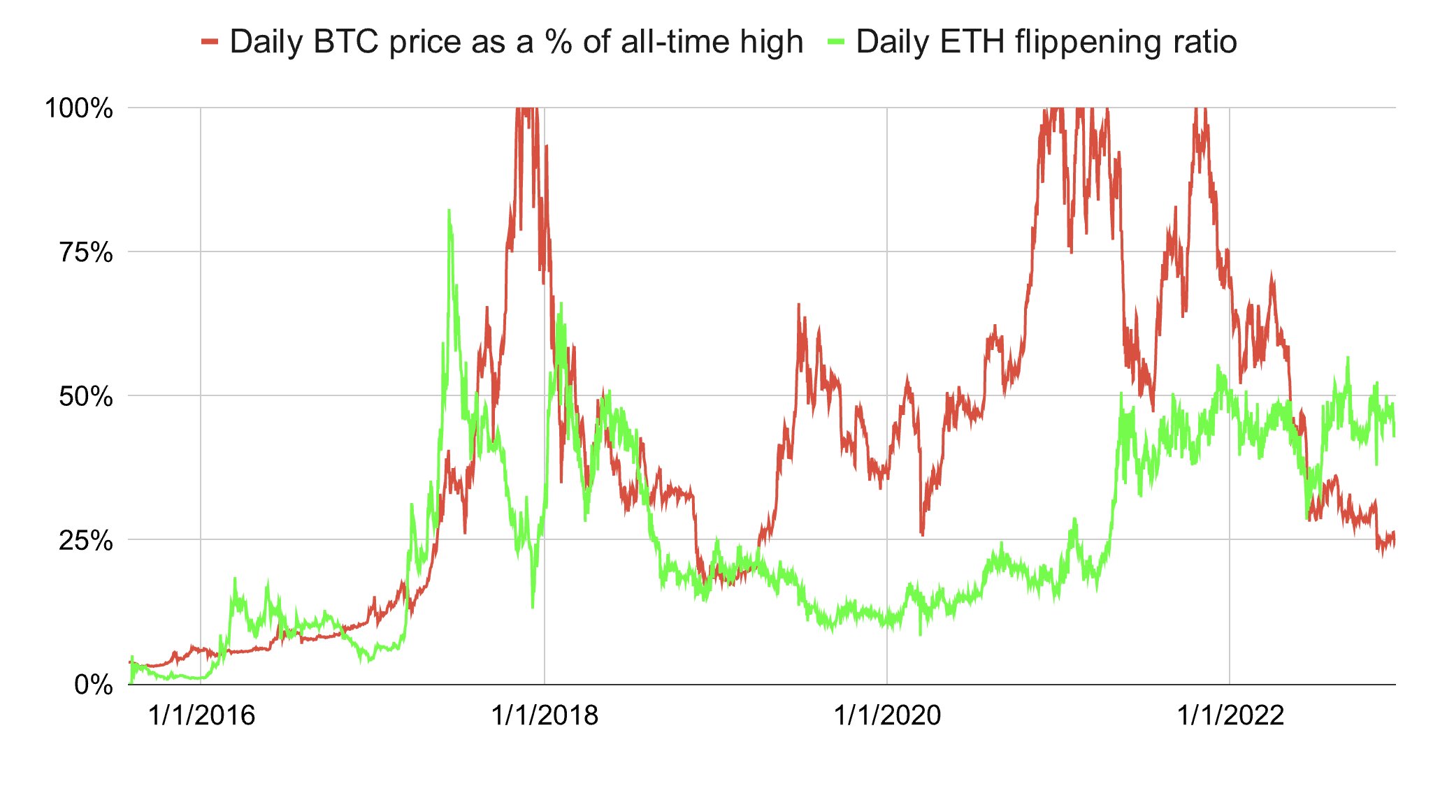 Ethereum  gegen Bitcoin