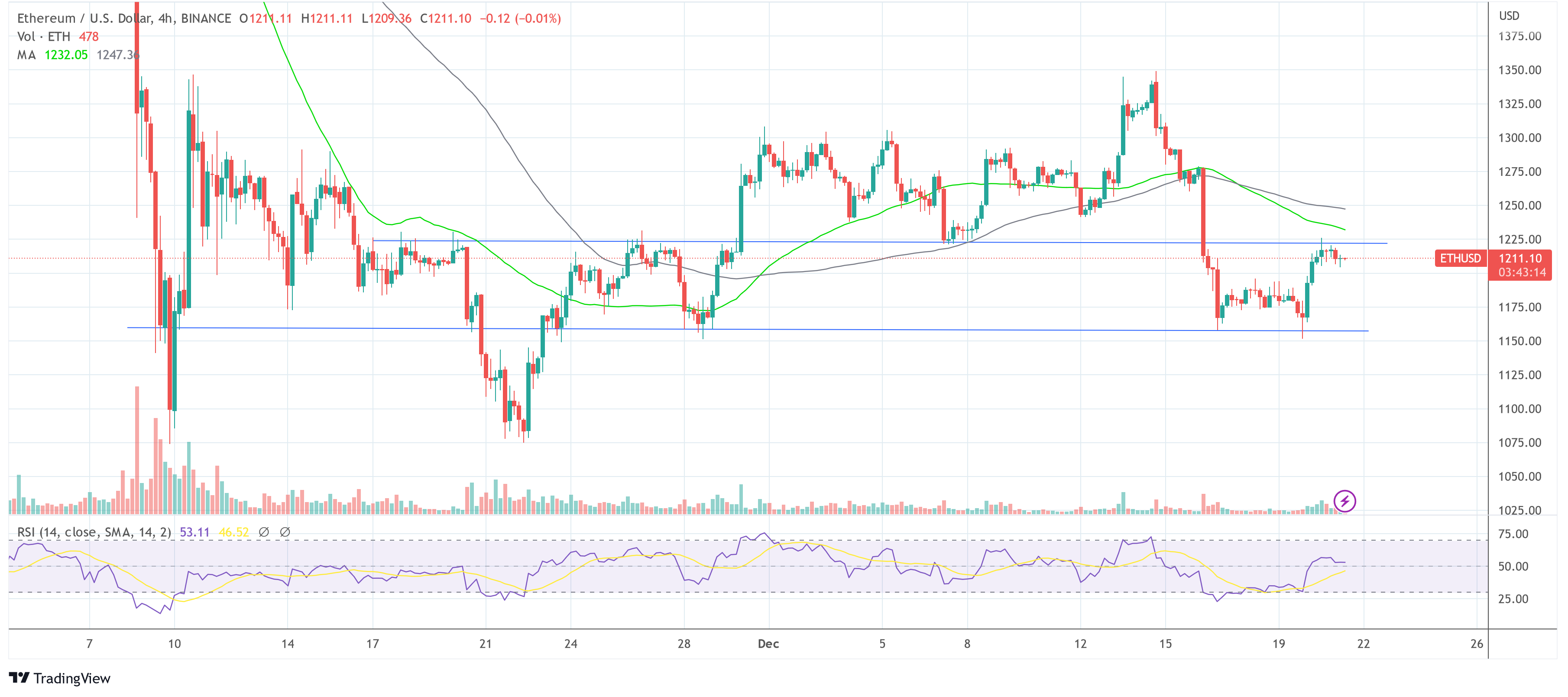 Ethereum  ETH USD_2022-12-21