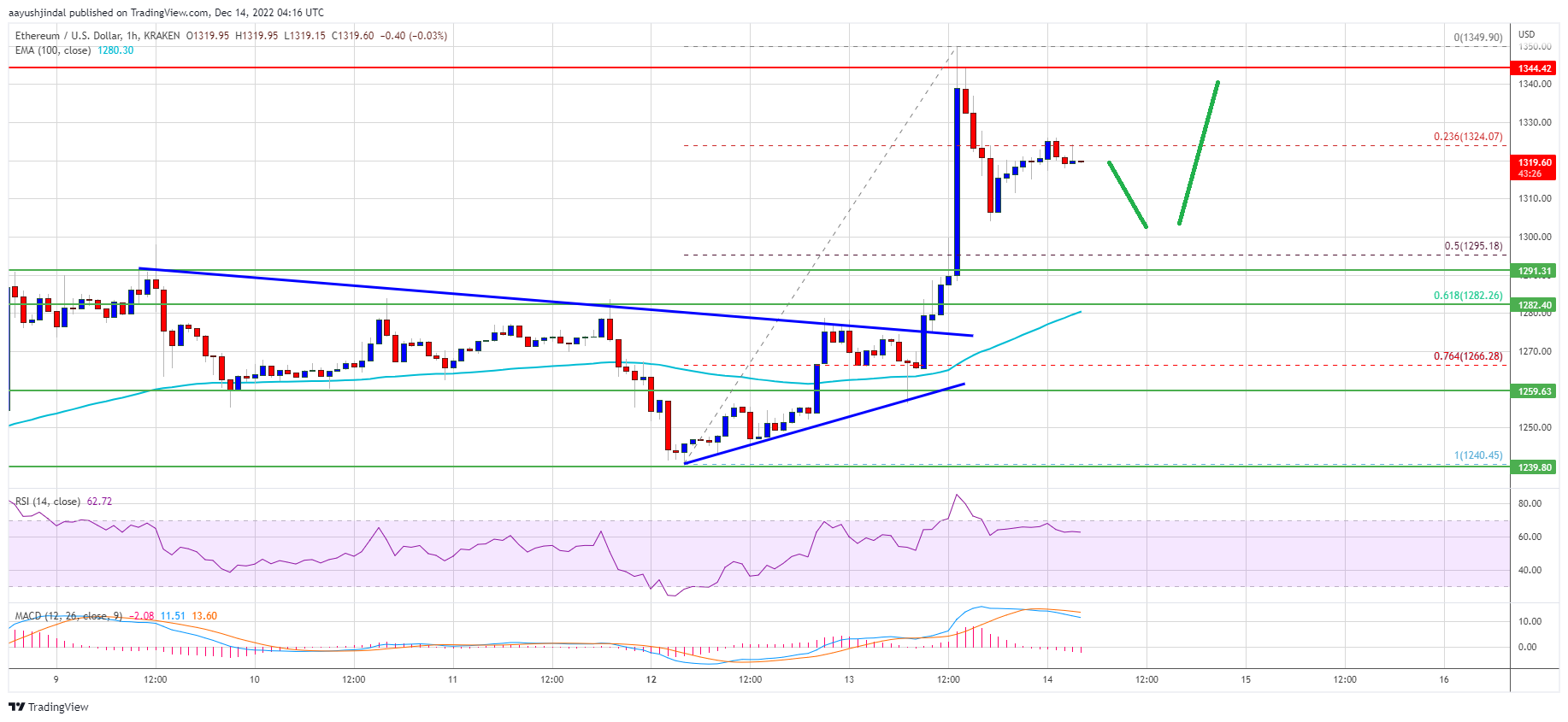 Ethereum  Preis