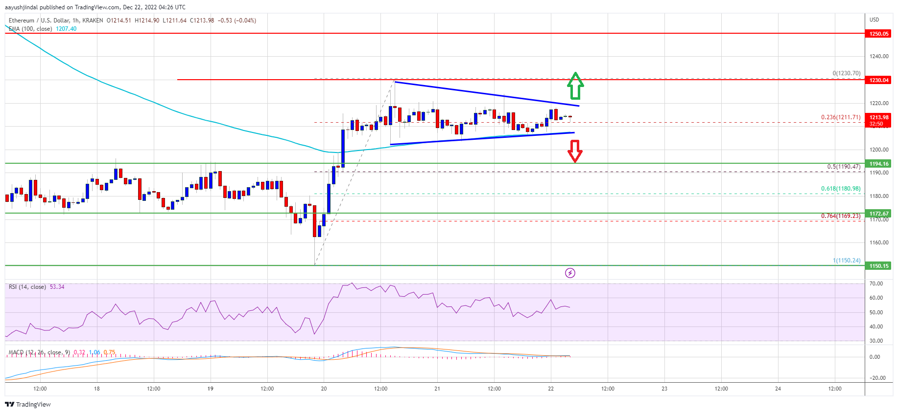 Ethereum  Preis