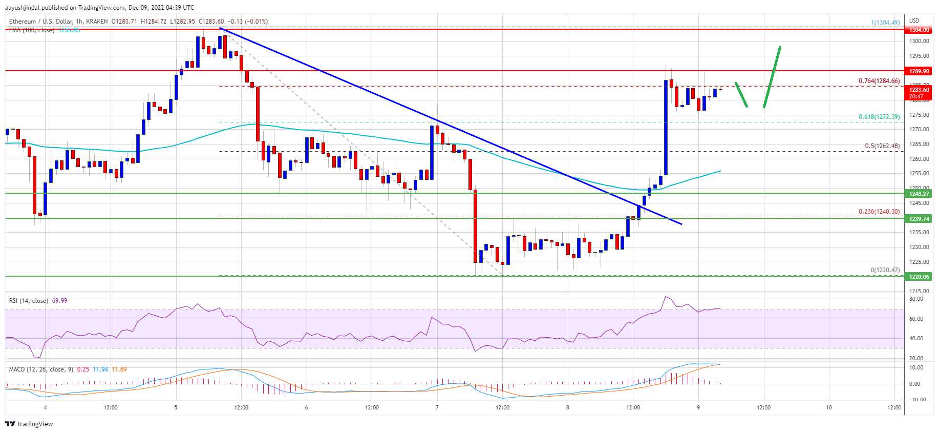 Ethereum  Preis